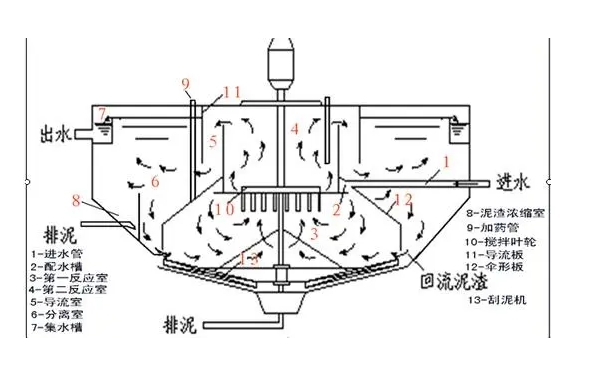 工程沉淀池浓缩机